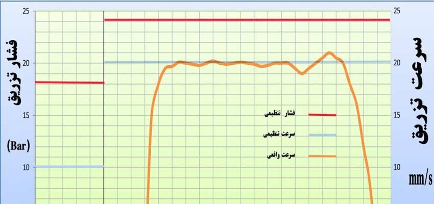 پارامترهای تزریق قالب گیری